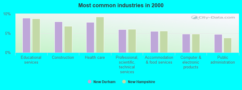 Most common industries in 2000