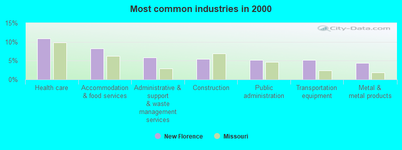 Most common industries in 2000