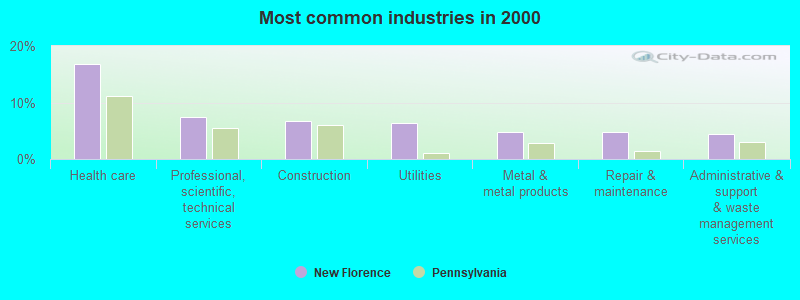 Most common industries in 2000