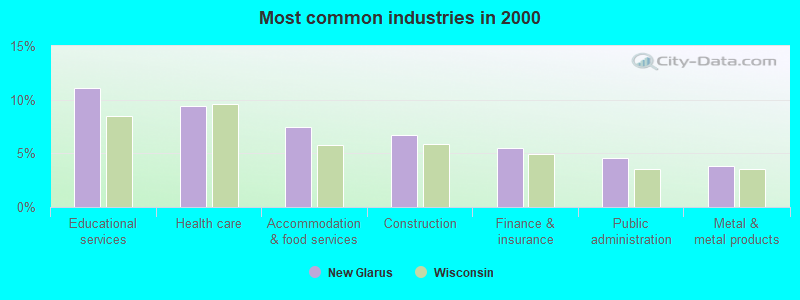 Most common industries in 2000