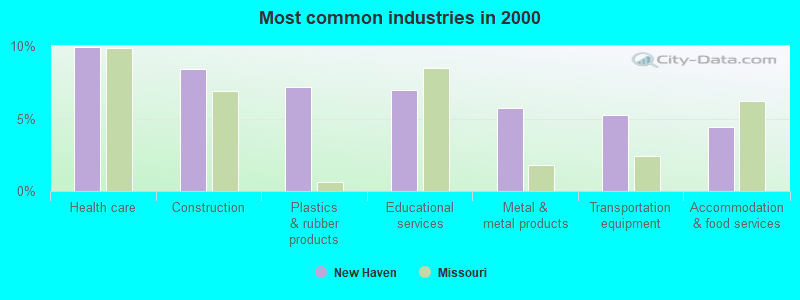 Most common industries in 2000