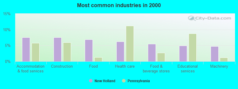 Most common industries in 2000