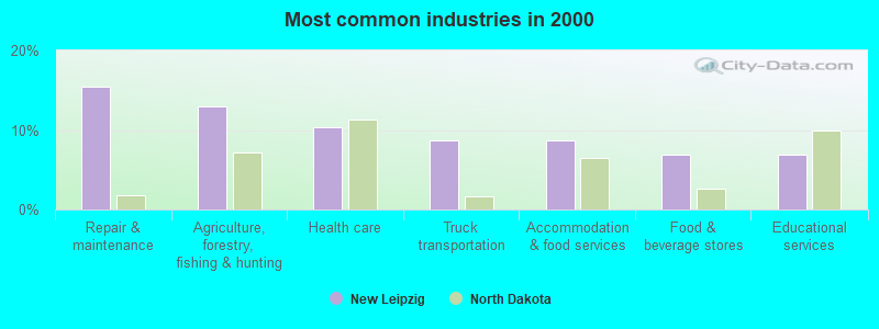 Most common industries in 2000