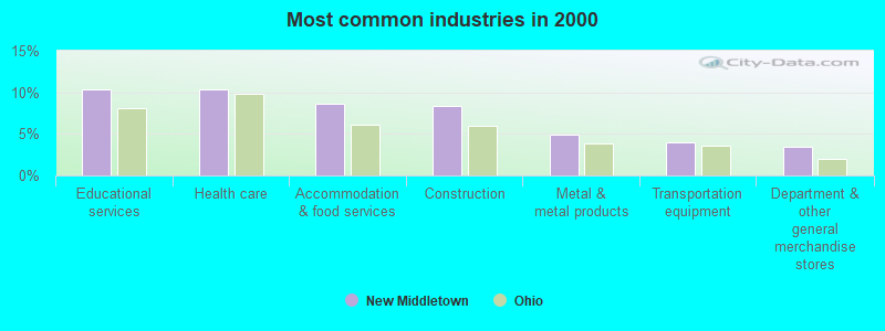 Most common industries in 2000