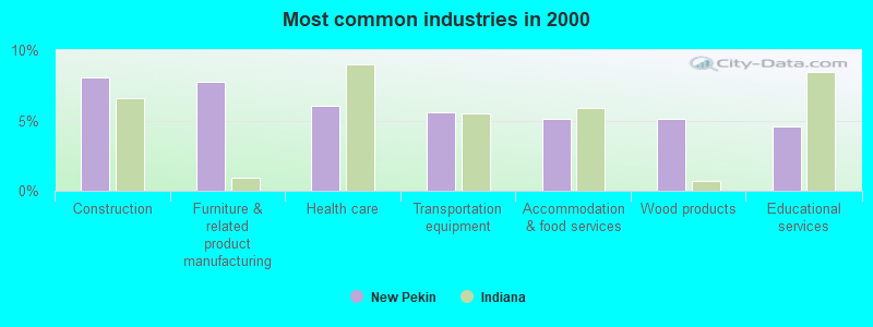 Most common industries in 2000