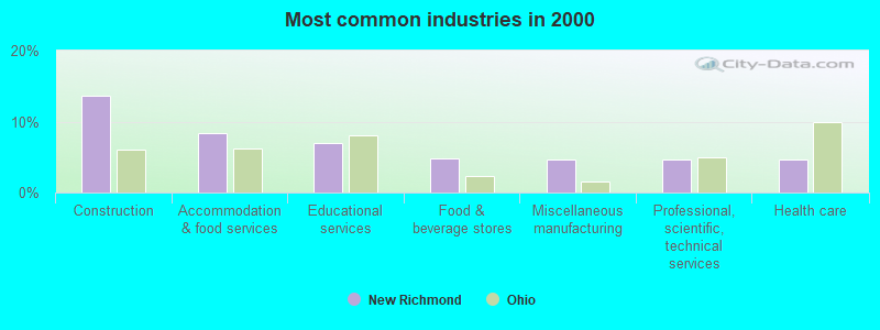 Most common industries in 2000