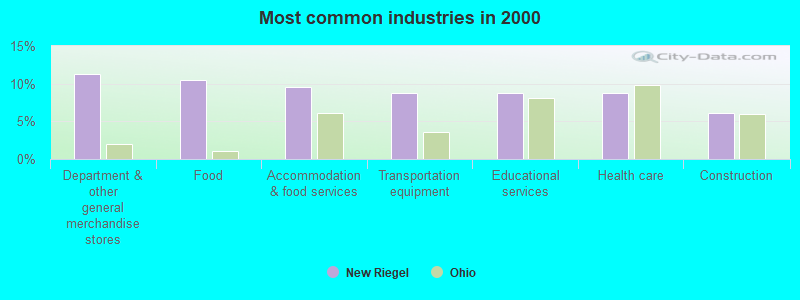 Most common industries in 2000