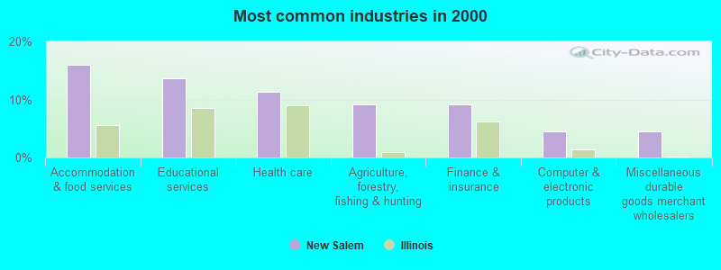 Most common industries in 2000