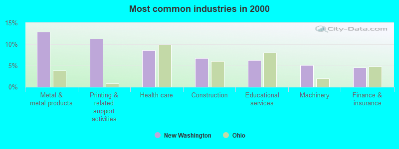 Most common industries in 2000