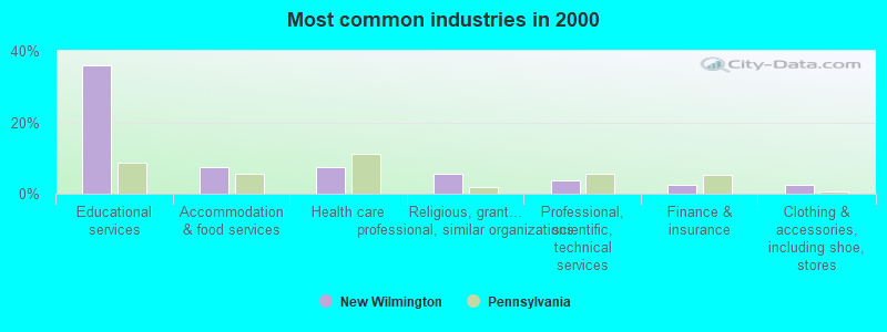 Most common industries in 2000