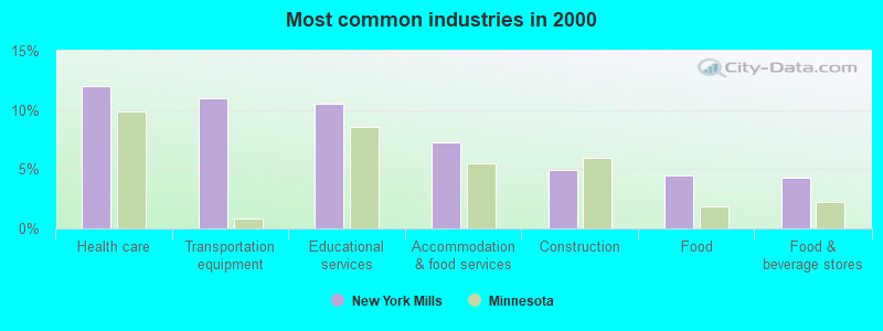 Most common industries in 2000