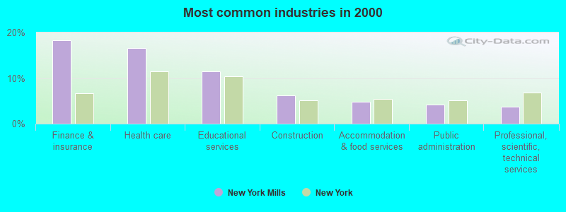 Most common industries in 2000