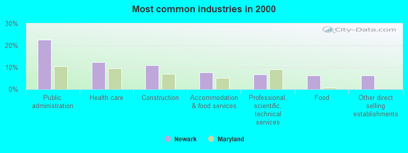 Most common industries in 2000