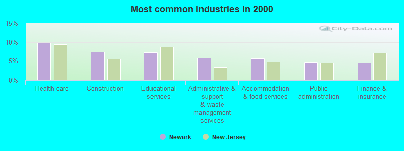 Most common industries in 2000