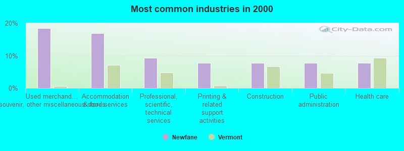 Most common industries in 2000