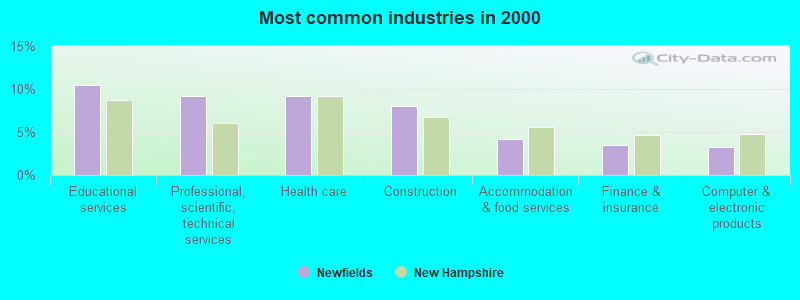 Most common industries in 2000