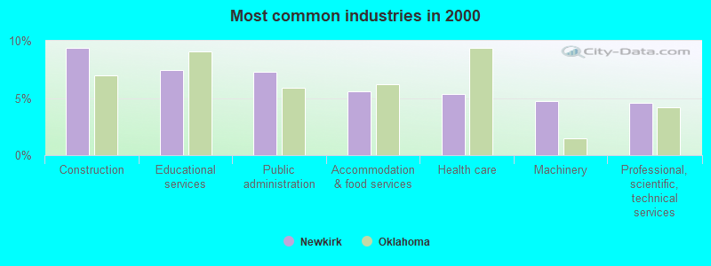 Most common industries in 2000