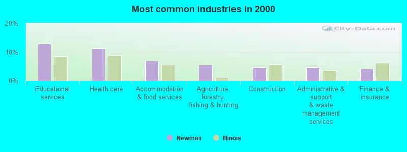 Most common industries in 2000