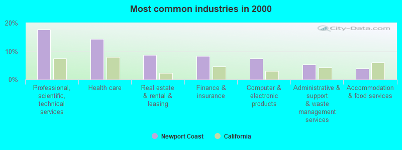 Most common industries in 2000