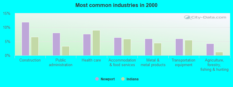 Most common industries in 2000