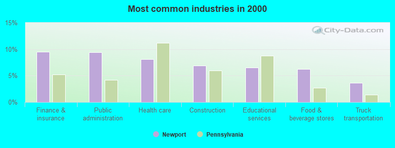 Most common industries in 2000