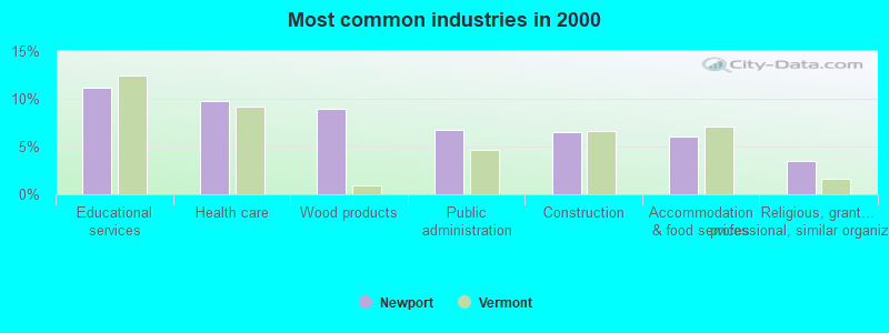 Most common industries in 2000