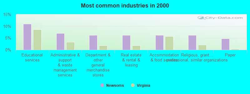 Most common industries in 2000