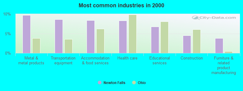 Most common industries in 2000