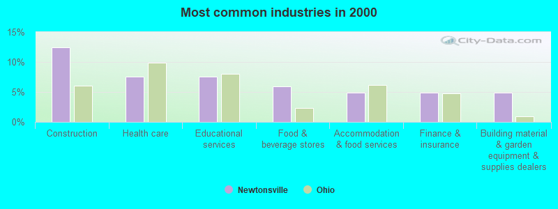 Most common industries in 2000