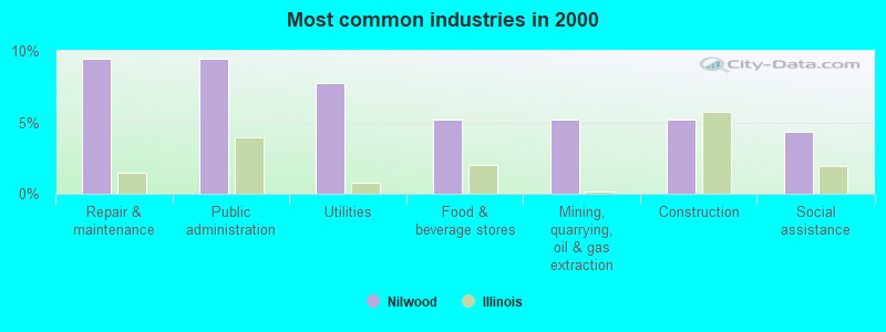 Most common industries in 2000