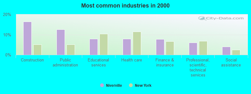 Most common industries in 2000