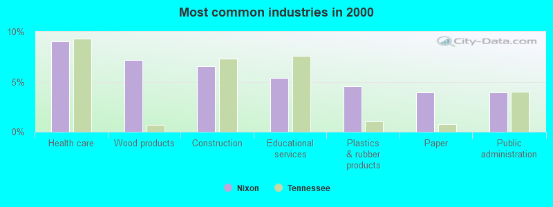 Most common industries in 2000