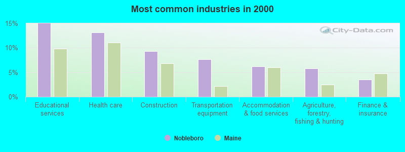 Most common industries in 2000