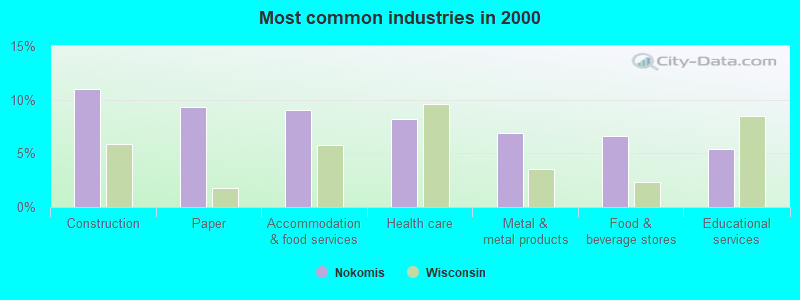 Most common industries in 2000