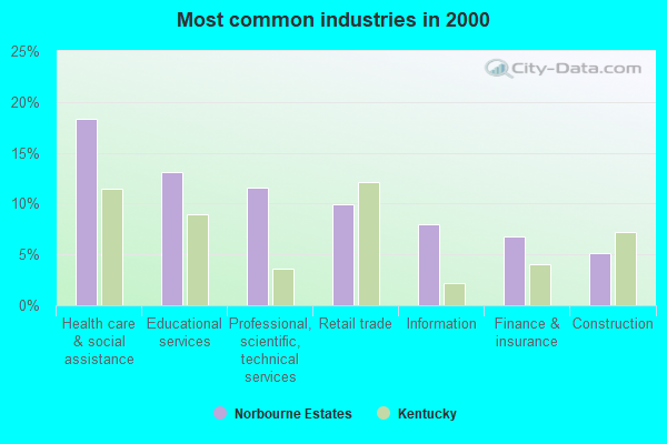 Norbourne Estates, Kentucky (KY 40207) profile population, maps, real