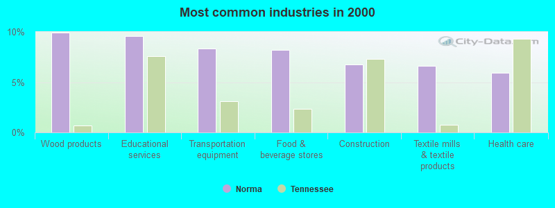 Most common industries in 2000