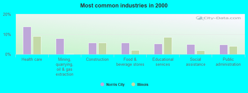 Most common industries in 2000