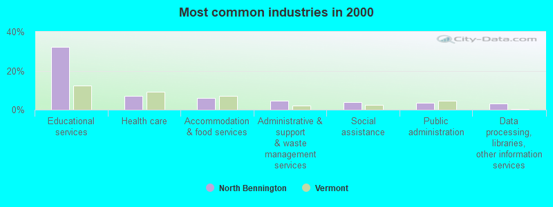 Most common industries in 2000