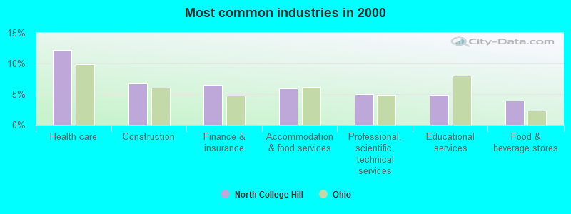 Most common industries in 2000