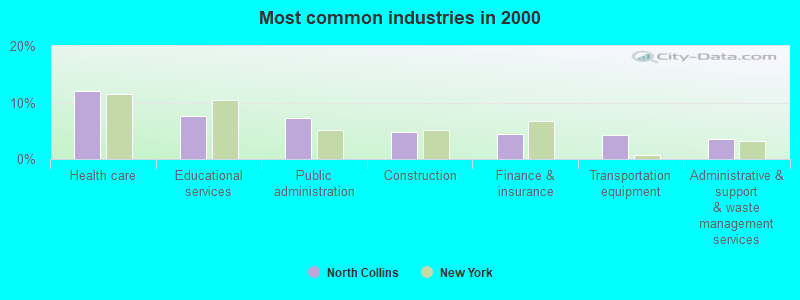 Most common industries in 2000