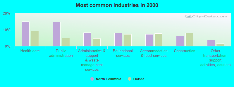 Most common industries in 2000