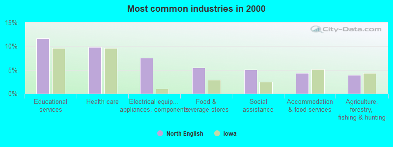 Most common industries in 2000