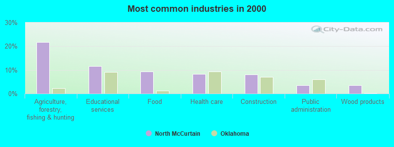 Most common industries in 2000