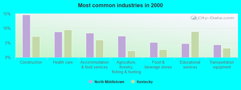 Most common industries in 2000