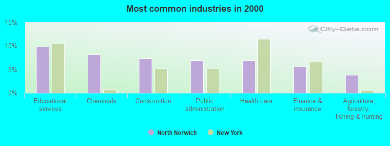 Most common industries in 2000