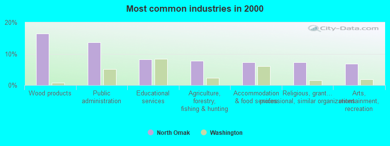 Most common industries in 2000