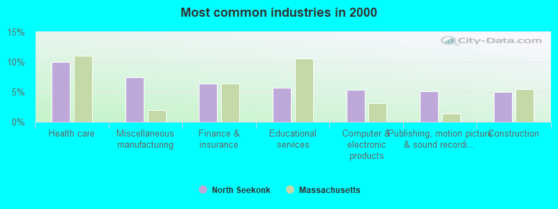 Most common industries in 2000