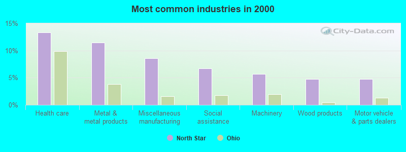 Most common industries in 2000