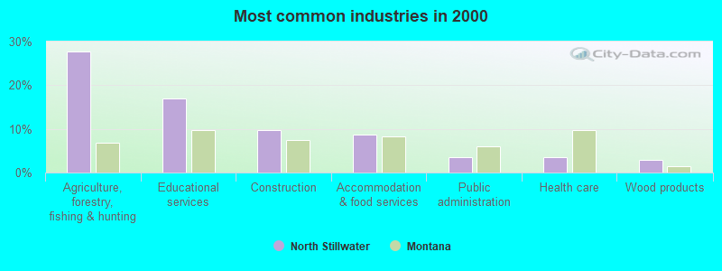 Most common industries in 2000