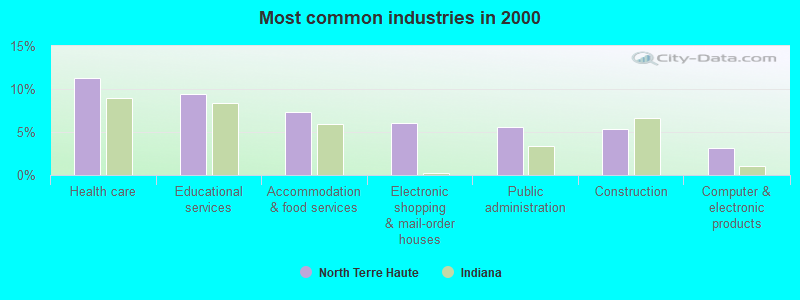 Most common industries in 2000